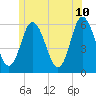 Bath tide chart for Wednesday, June 10, 2026