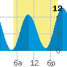 Bath tide chart for Friday, June 12, 2026