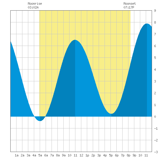 Bath tide chart for Saturday, June 13, 2026