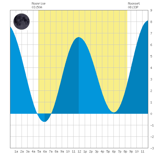 Bath tide chart for Sunday, June 14, 2026