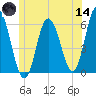 Bath tide chart for Sunday, June 14, 2026