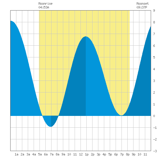 Bath tide chart for Monday, June 15, 2026