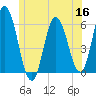 Bath tide chart for Tuesday, June 16, 2026
