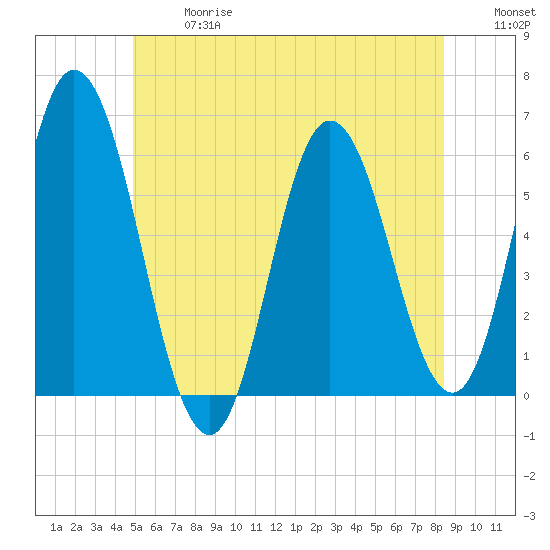 Bath tide chart for Wednesday, June 17, 2026