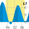 Bath tide chart for Wednesday, June 17, 2026