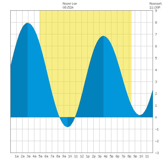 Bath tide chart for Thursday, June 18, 2026