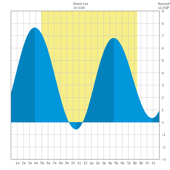 Bath tide chart for Friday, June 19, 2026