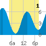 Bath tide chart for Monday, June 1, 2026