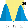 Bath tide chart for Saturday, June 20, 2026