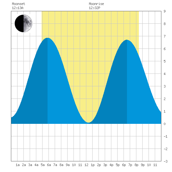 Bath tide chart for Sunday, June 21, 2026