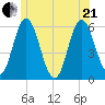 Bath tide chart for Sunday, June 21, 2026