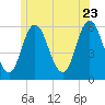 Bath tide chart for Tuesday, June 23, 2026