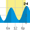 Bath tide chart for Wednesday, June 24, 2026