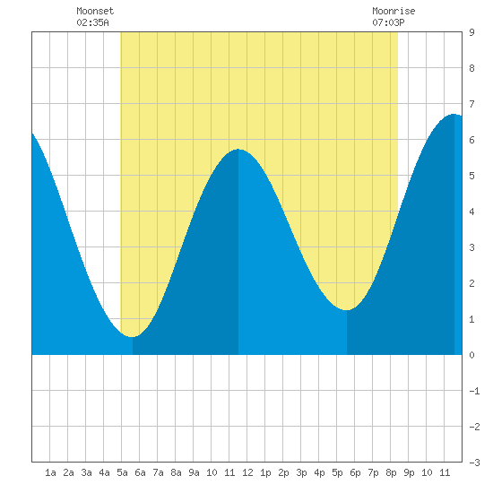 Bath tide chart for Saturday, June 27, 2026