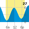 Bath tide chart for Saturday, June 27, 2026