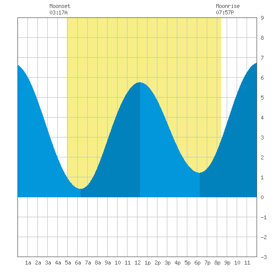 Bath tide chart for Sunday, June 28, 2026