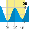 Bath tide chart for Sunday, June 28, 2026