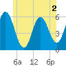 Bath tide chart for Tuesday, June 2, 2026
