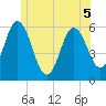 Bath tide chart for Friday, June 5, 2026