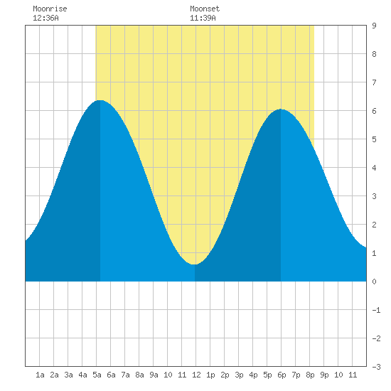 Bath tide chart for Sunday, June 7, 2026