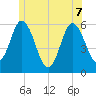 Bath tide chart for Sunday, June 7, 2026