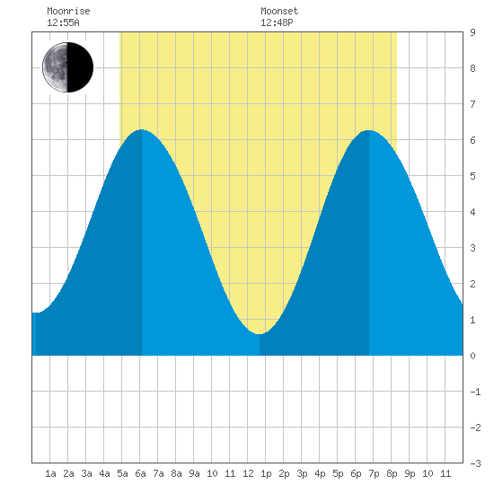Bath tide chart for Monday, June 8, 2026