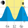 Bath tide chart for Monday, June 8, 2026