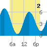 Bath tide chart for Thursday, July 2, 2026