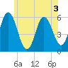 Bath tide chart for Friday, July 3, 2026