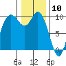 Marysville tide chart for Sunday, January 10, 2021
