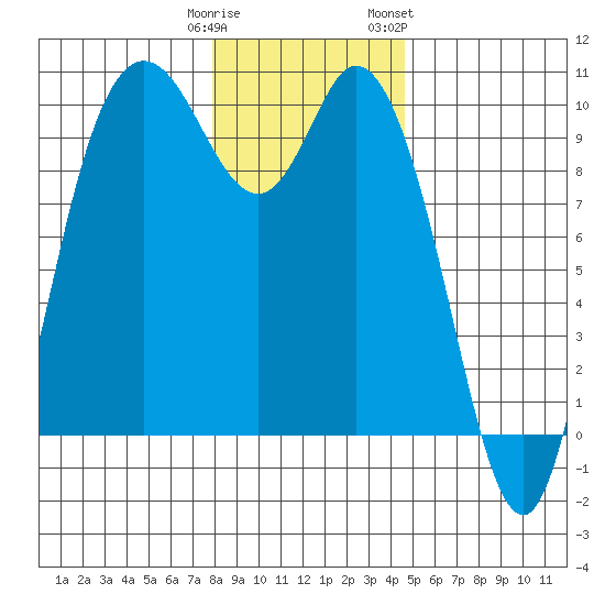 Marysville tide chart for Monday, January 11, 2021