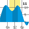 Marysville tide chart for Monday, January 11, 2021