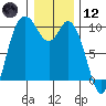 Marysville tide chart for Tuesday, January 12, 2021