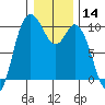 Marysville tide chart for Thursday, January 14, 2021