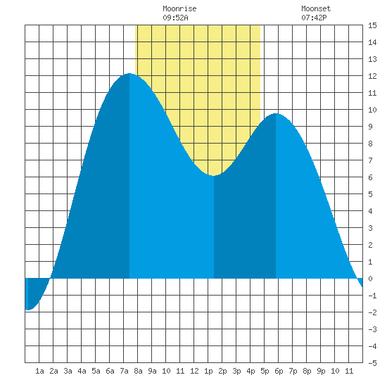 Marysville tide chart for Friday, January 15, 2021