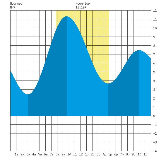 Marysville tide chart for Tuesday, January 19, 2021