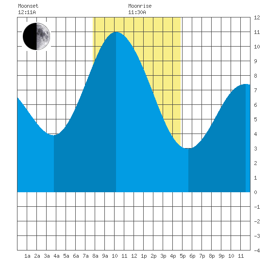Marysville tide chart for Wednesday, January 20, 2021