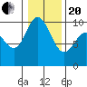 Marysville tide chart for Wednesday, January 20, 2021