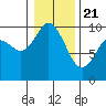 Marysville tide chart for Thursday, January 21, 2021