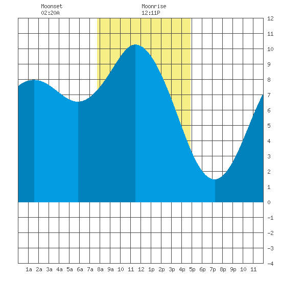 Marysville tide chart for Friday, January 22, 2021