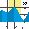 Marysville tide chart for Friday, January 22, 2021