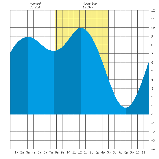 Marysville tide chart for Saturday, January 23, 2021