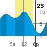 Marysville tide chart for Saturday, January 23, 2021