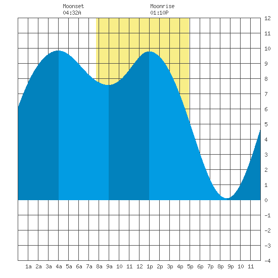Marysville tide chart for Sunday, January 24, 2021