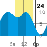 Marysville tide chart for Sunday, January 24, 2021