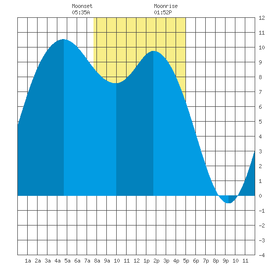 Marysville tide chart for Monday, January 25, 2021
