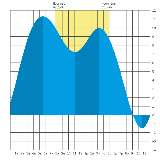 Marysville tide chart for Wednesday, January 27, 2021