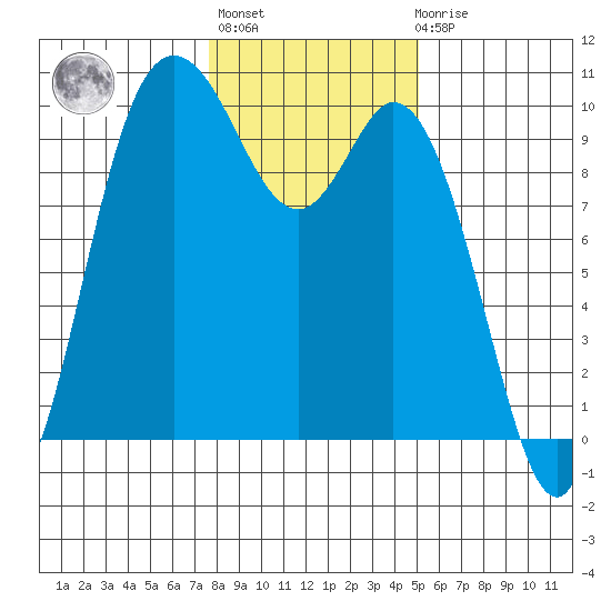 Marysville tide chart for Thursday, January 28, 2021