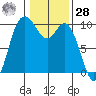 Marysville tide chart for Thursday, January 28, 2021