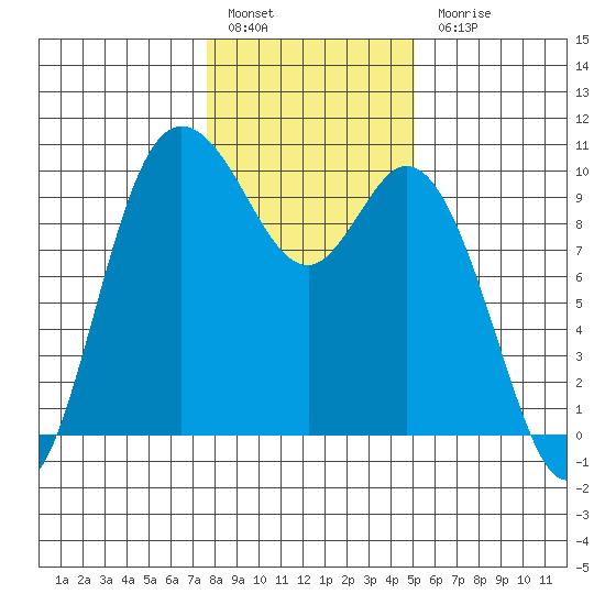 Marysville tide chart for Friday, January 29, 2021